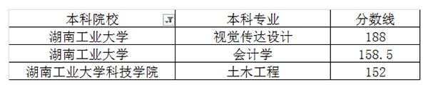 2020年湖南工业大学专升本录取分数线汇总一览表