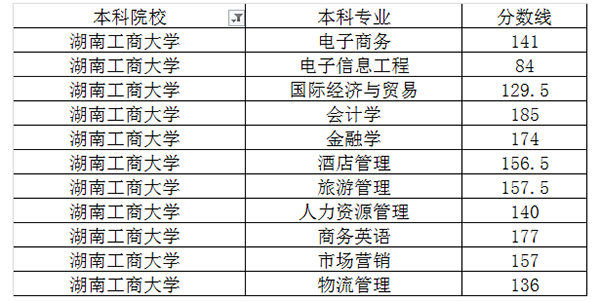 2020年湖南工商大学专升本录取分数线表