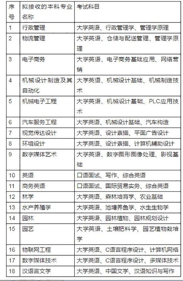 2020年湖南应用技术学院专升本招生专业及考试科目汇总表