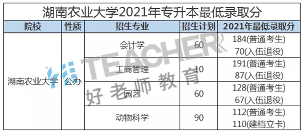 2021年湖南农业大学专升本录取分数线汇总一览表