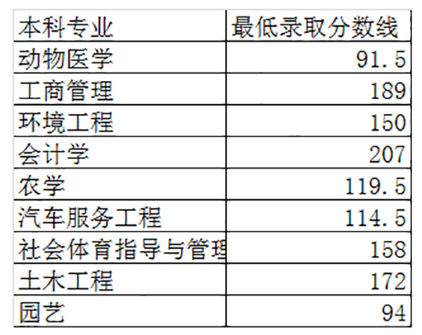 2020年湖南农业大学专升本录取分数线表