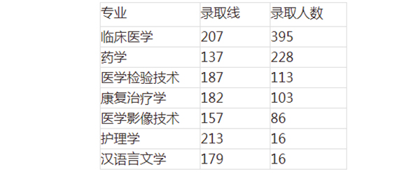 2020年湘南学院专升本录取分数线汇总一览表