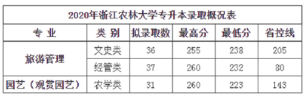 2020年浙江农林大学专升本录取分数线汇总一览表