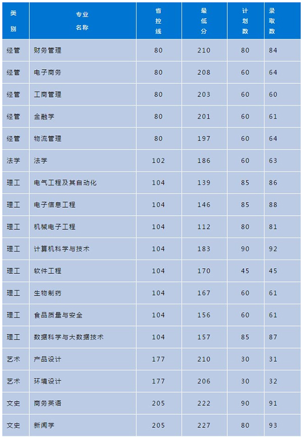 2020年浙江萬(wàn)里學(xué)院專(zhuān)升本錄取分?jǐn)?shù)線匯總一覽表