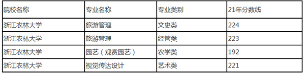 2021年浙江農(nóng)林大學(xué)專升本錄取分?jǐn)?shù)線匯總一覽表