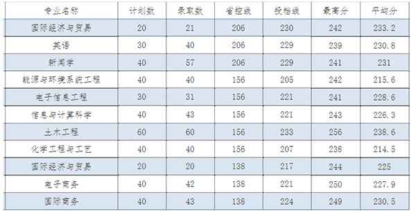 浙大宁波理工大学专升本2021年录取分数线表