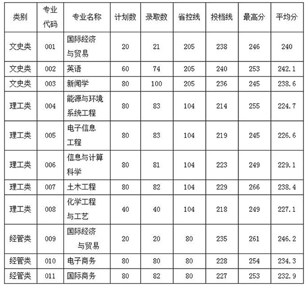 浙大宁波理工大学专升本2020年录取分数线表