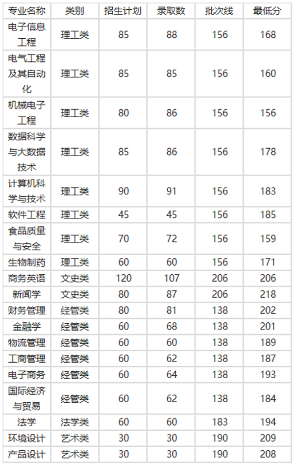 2021年浙江万里学院专升本录取分数线汇总一览表