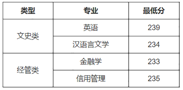 2021年浙江財(cái)經(jīng)大學(xué)專升本錄取分?jǐn)?shù)線匯總一覽表