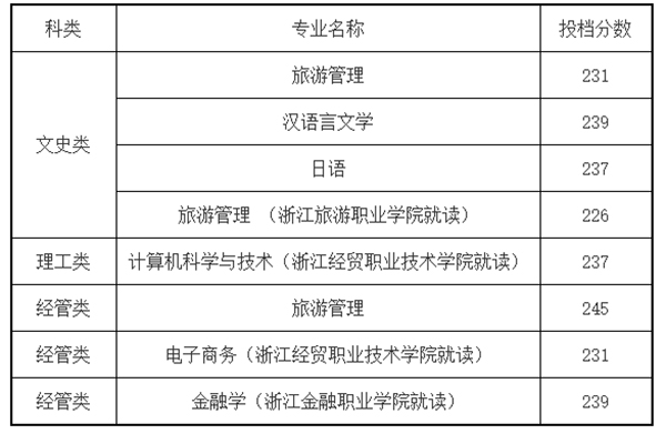 2021年浙江工商大学专升本分数线汇总一览表