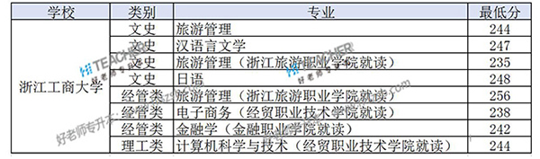 2020年浙江工商大学专升本录取分数线汇总一览表