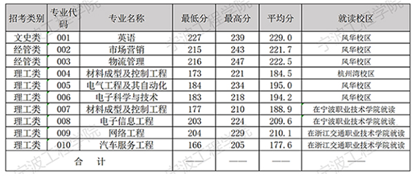 2021年宁波工程学院专升本录取分数线汇总一览表