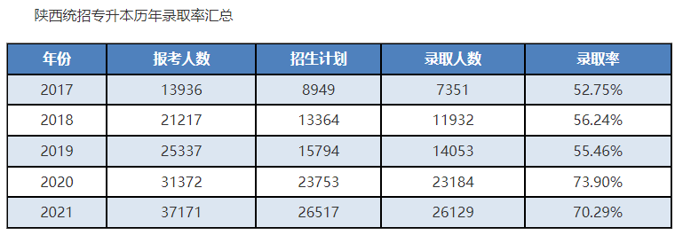 2022陕西专升本录取率怎么样？录取率高吗？