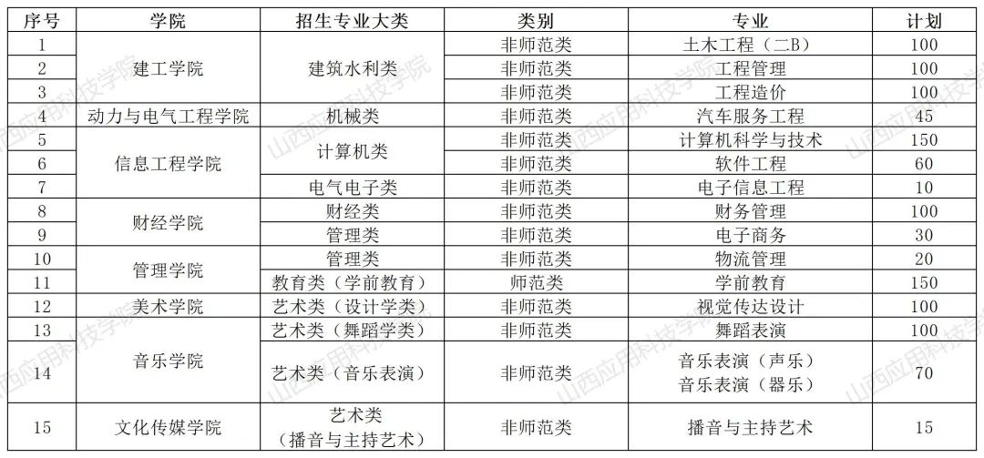 2022年山西应用科技学院专升本招生计划表发布！