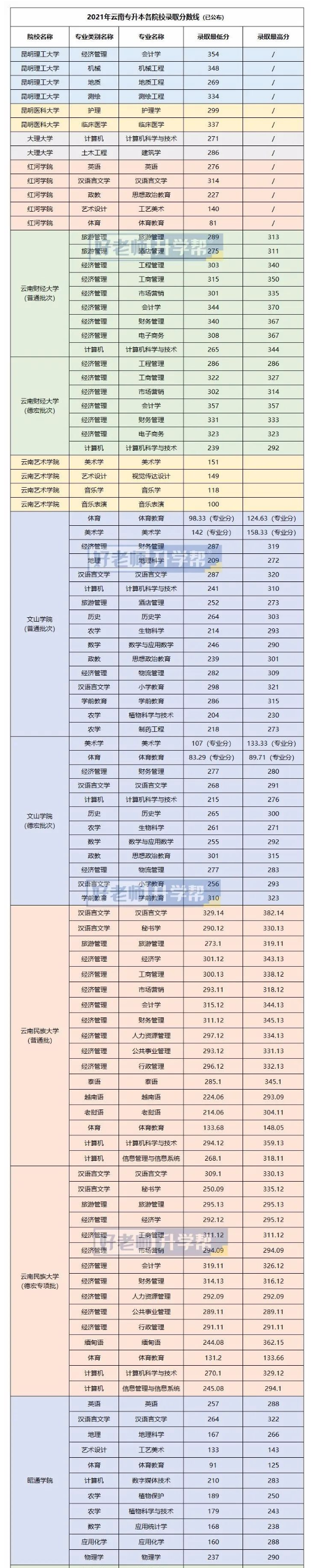 2021年云南专升本各院校录取分数线汇总公布