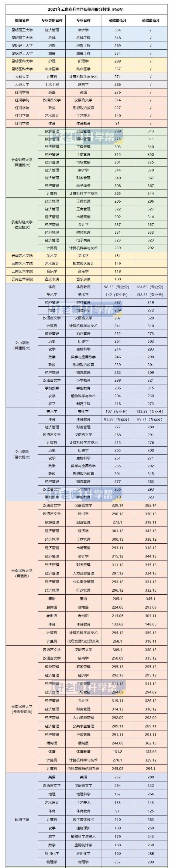 2021年云南專升本各院校錄取分?jǐn)?shù)線匯總公布