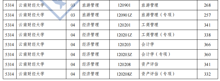 云南财经大学专升本录取分数线2022公布_云南财经大学专升本分数线