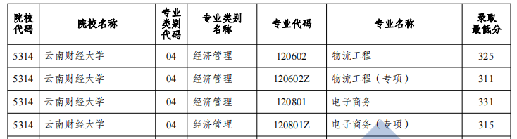 云南财经大学专升本录取分数线2022公布_云南财经大学专升本分数线