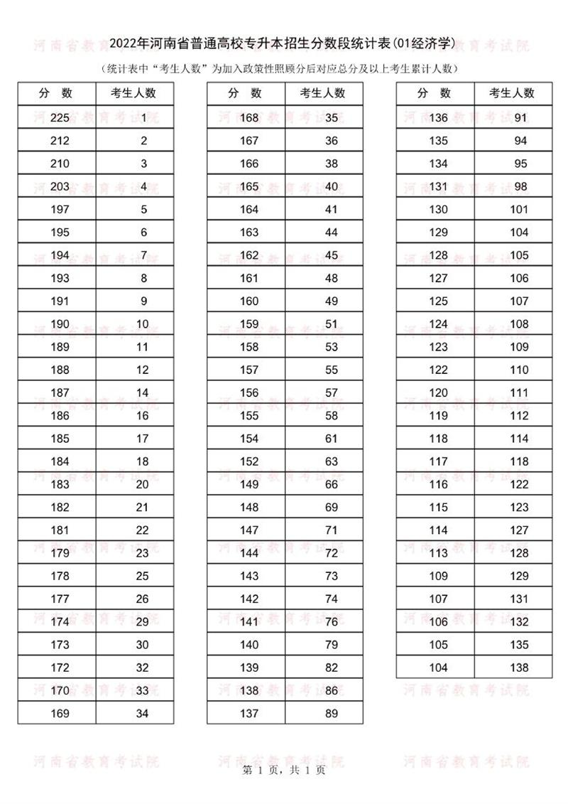 2022年河南专升本经济学专业上线人数