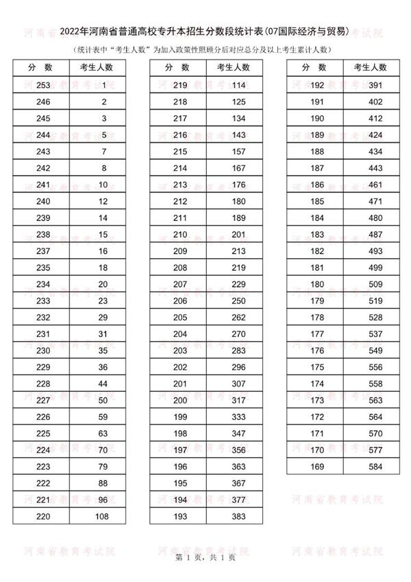 2022年河南专升本国际经济与贸易专业上线人数有多少？