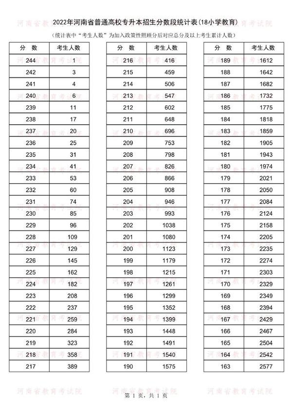 2022年河南专升本小学教育专业上线人数有多少？