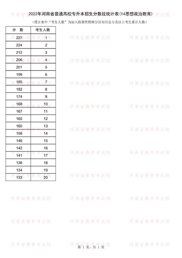 2022年河南专升本思想政治教育专业上线人数有多少？