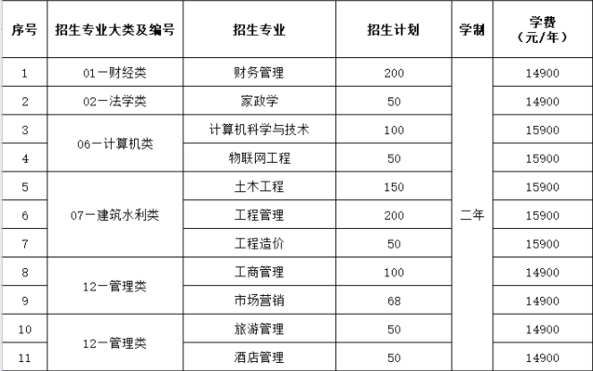 2022年山西工商学院专升本学费多少钱？