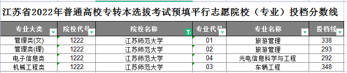 2022年江苏师范大学专转本分数线