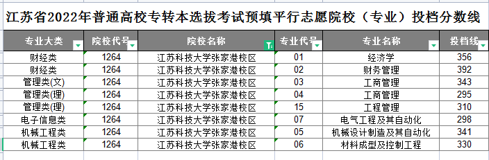 2022年江苏科技大学张家港校区专转本分数线