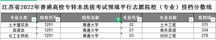 2022年南通大学专转本分数线