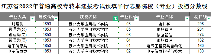 苏州大学应用技术学院专转本分数线