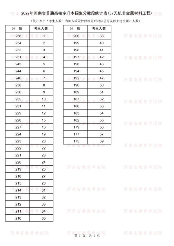 2022年河南专升本无机非金属材料工程专业上线人数