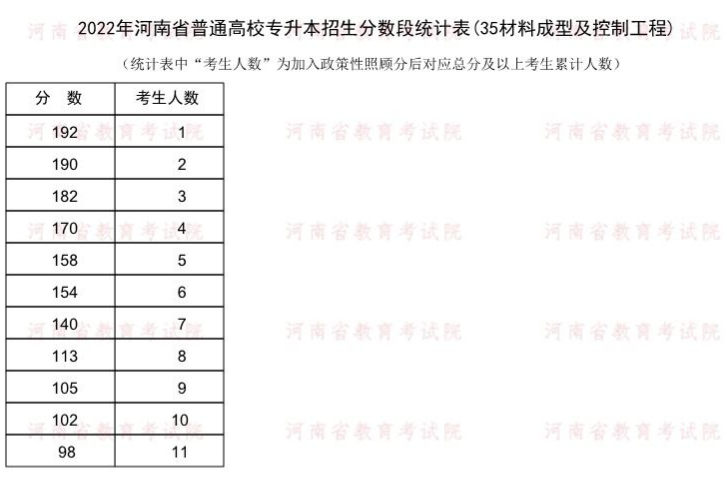 2022年河南专升本材料成型及控制工程专业上线人数