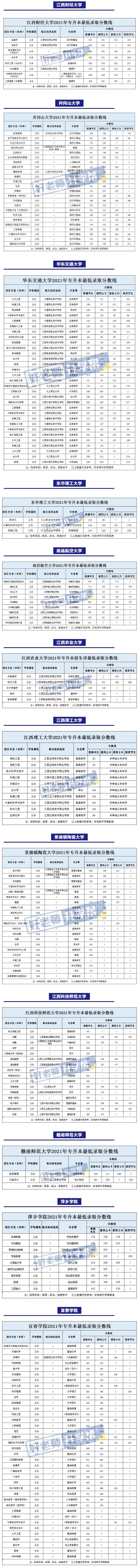 2021年江西专升本各院校最低录取分数线汇总