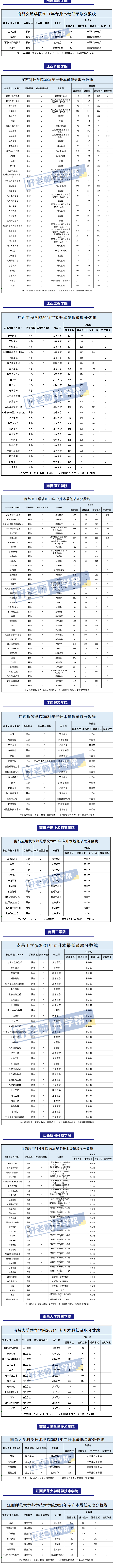 2021年江西专升本各院校最低录取分数线汇总