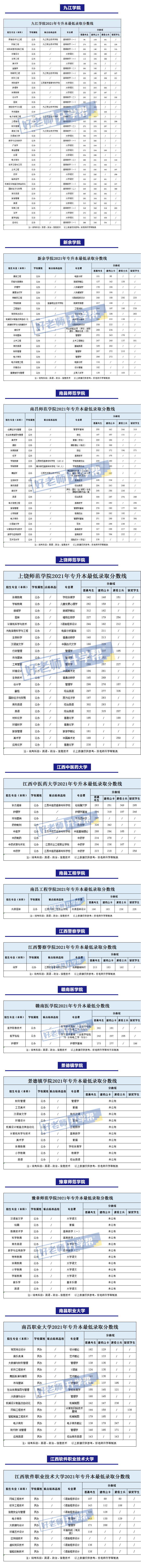 2021年江西专升本各院校最低录取分数线汇总