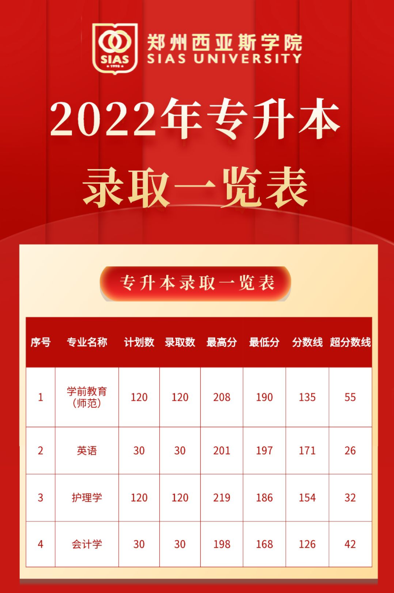 2022年郑州西亚斯学院专升本录取分数线