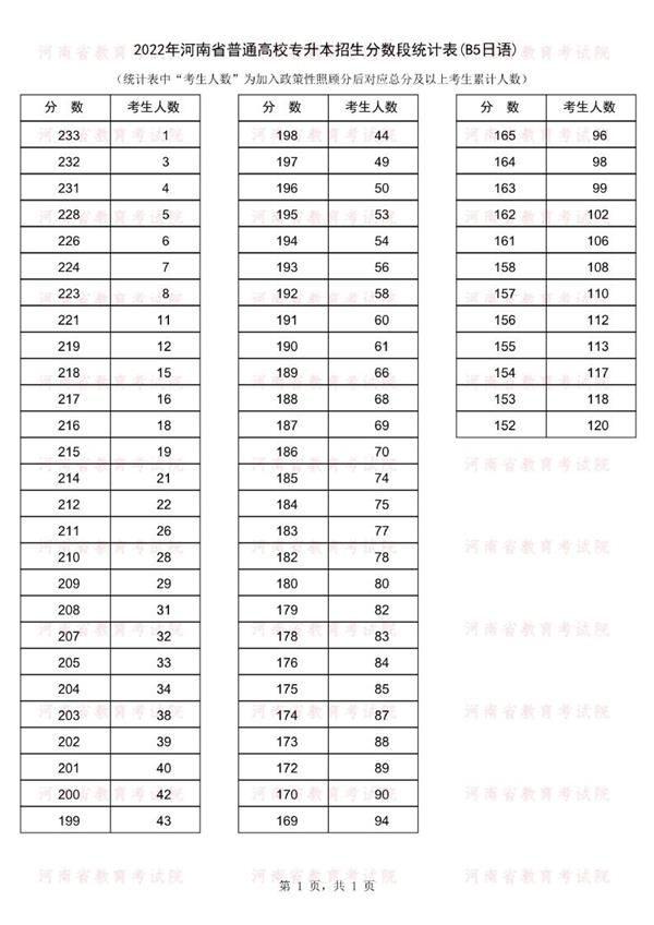 2022年河南專升本日語(yǔ)專業(yè)成績(jī)分段統(tǒng)計(jì)表