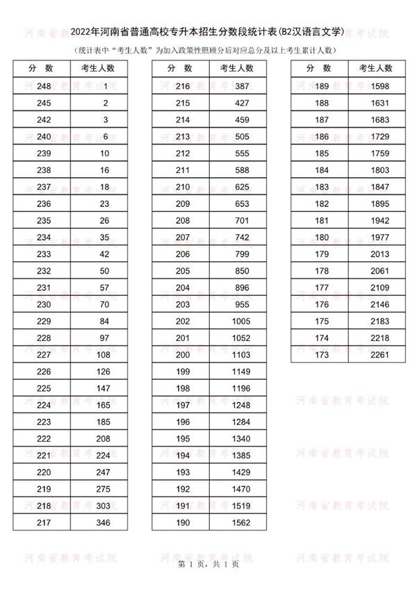 2022年河南专升本汉语言文学专业成绩分段统计表