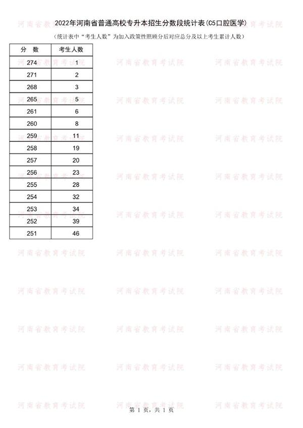 2022年河南专升本口腔医学专业成绩分段统计表