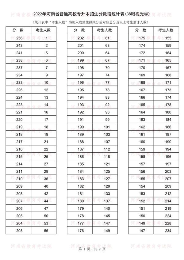 2022年河南專升本眼視光學(xué)專業(yè)成績分段統(tǒng)計表