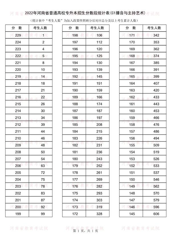 2022年河南专升本播音与主持艺术专业成绩分段统计表