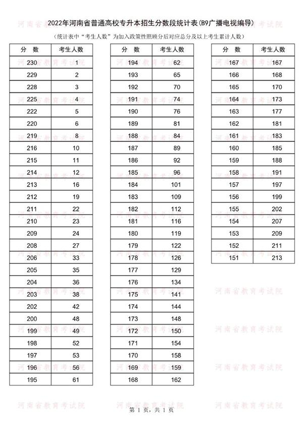 2022年河南专升本广播电视编导专业成绩分段统计表