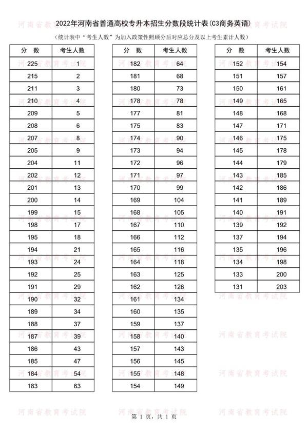 2022年河南专升本商务英语专业成绩分段统计表