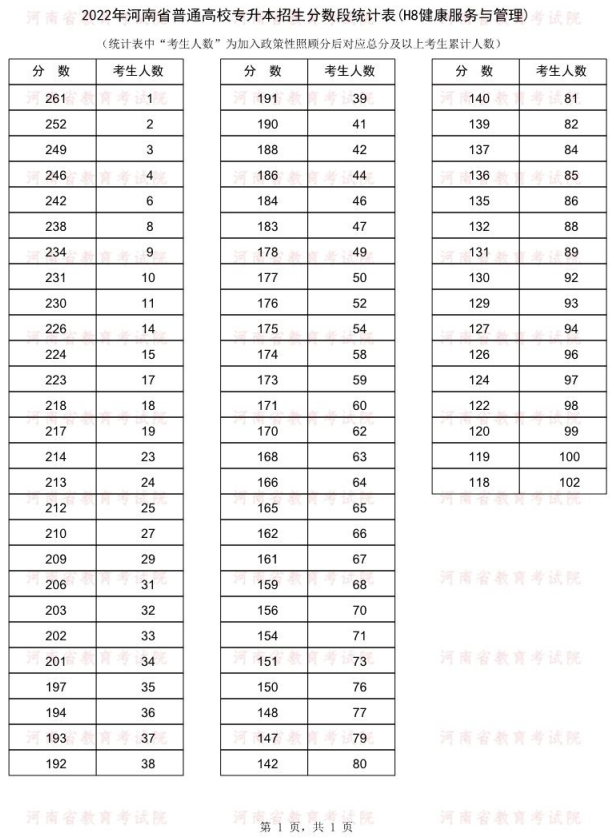 2022年河南专升本健康服务与管理专业成绩分段统计表