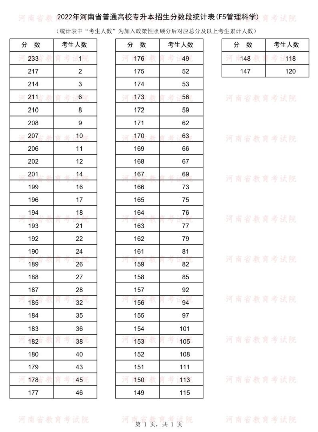 2022年河南专升本管理科学专业成绩分段统计表