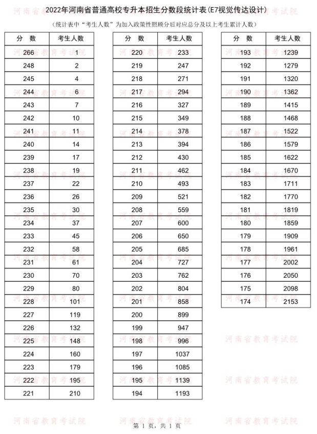 2022年河南專升本視覺傳達(dá)設(shè)計(jì)專業(yè)成績分段統(tǒng)計(jì)表