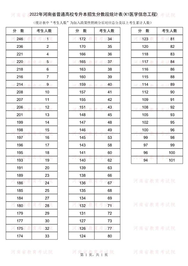 2022年河南專升本醫(yī)學(xué)信息工程專業(yè)成績分段統(tǒng)計(jì)表