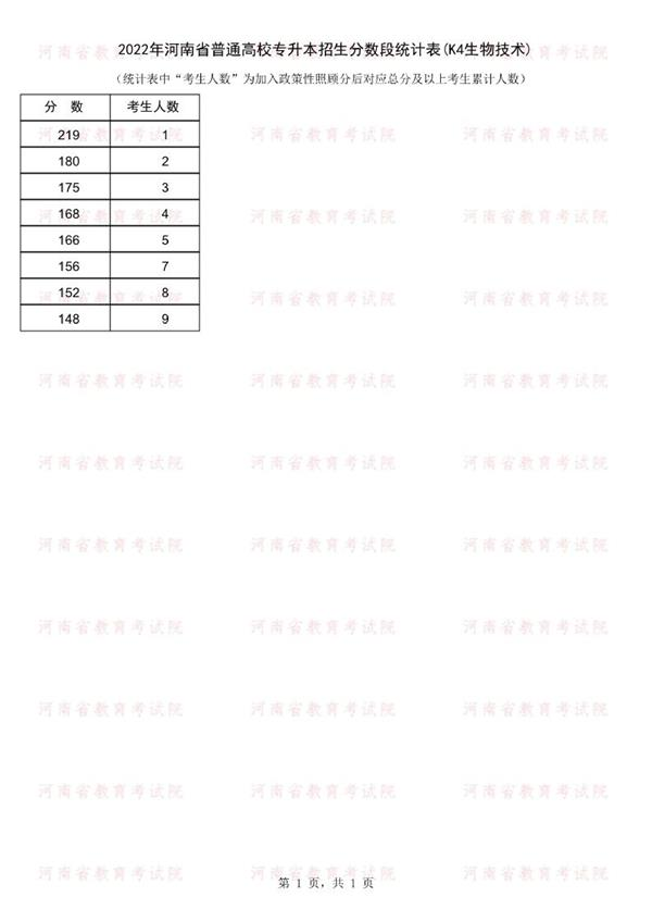 2022年河南专升本生物技术专业成绩分段统计表