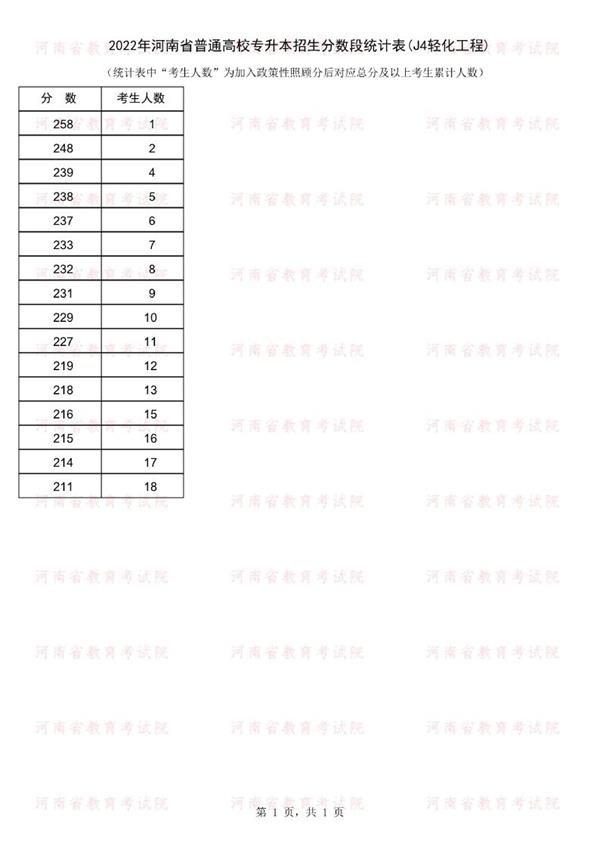 2022年河南專升本輕化工程專業(yè)成績分段統(tǒng)計表